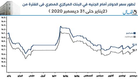 سعر الدولار مقابل الجنيه المصري سوق سوداء